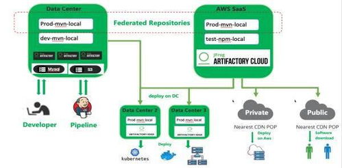 JFrog助力制造業(yè)實(shí)現(xiàn)超大制品包的全球化高效分發(fā)與管理